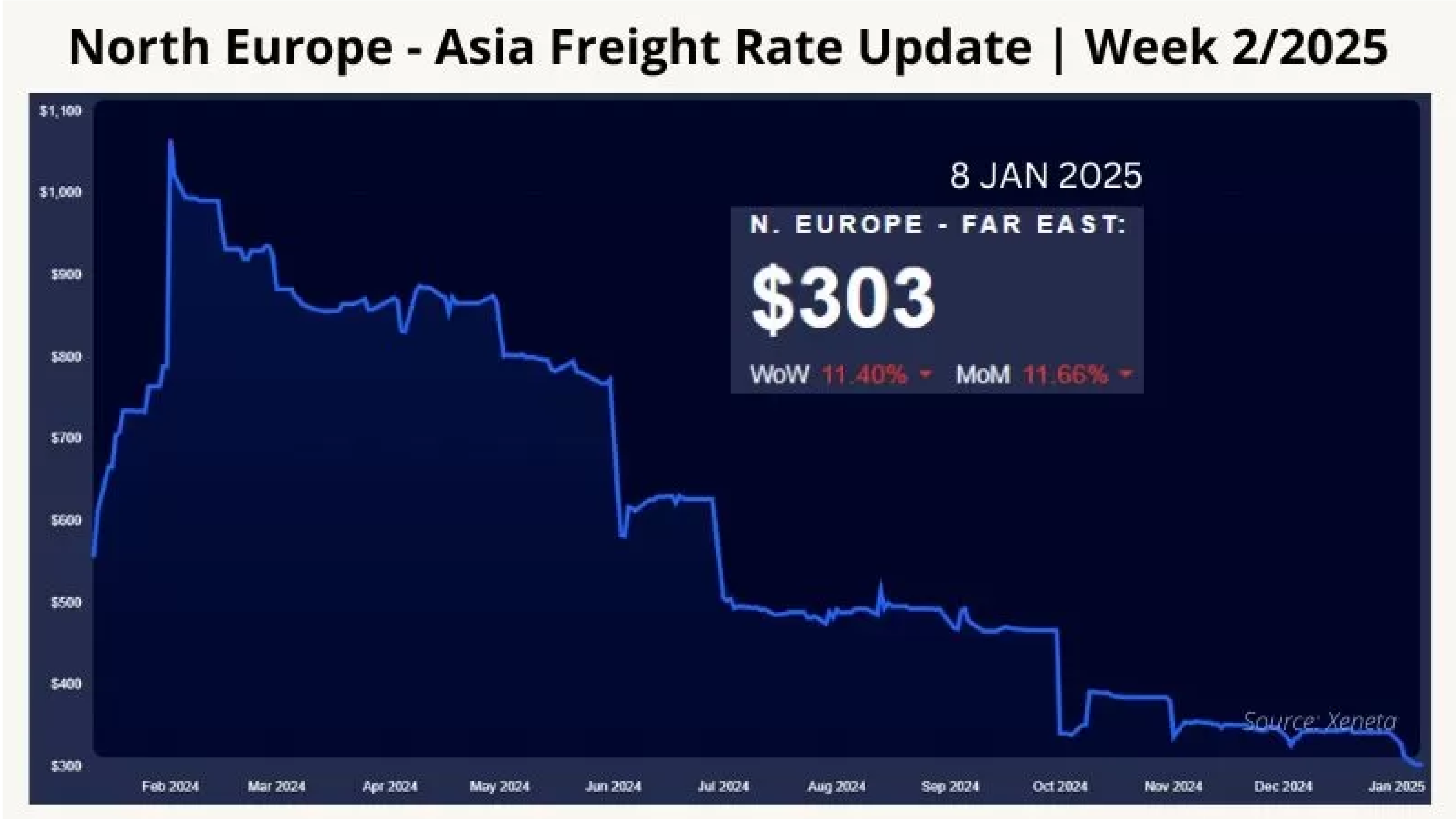 north-europe-asia-freight-rate-update-week-2-2025-05.webp